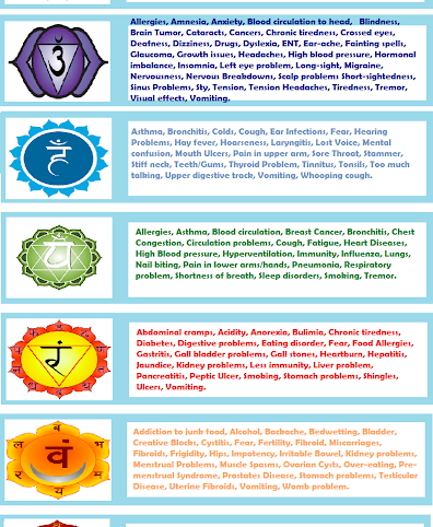 Diseases and Associated Chakras