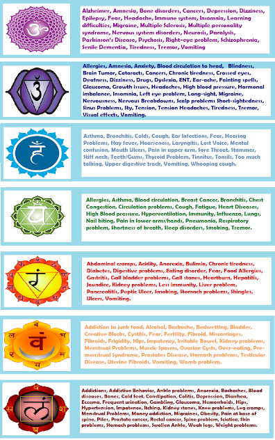 Diseases and Associated Chakras